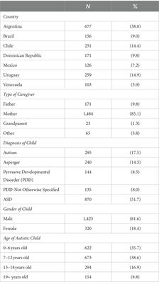 Where I am from matters: factors influencing behavioral and emotional changes in autistic individuals during COVID-19 in Latin America